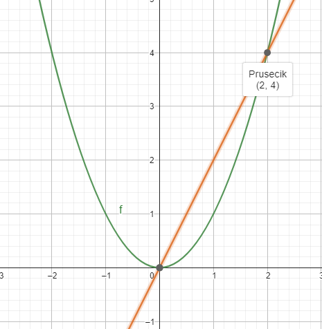 Geogebra, zobrazování kvadratické a lineární funkce