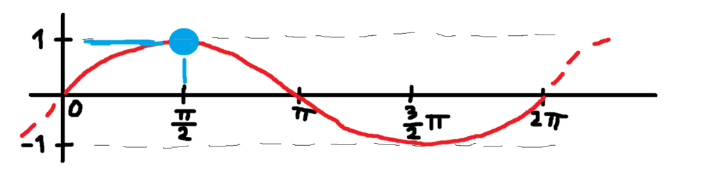Definiční obor, graf