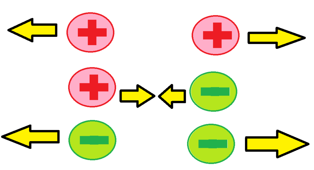 protony a elektony, přitahují se a odpuzují